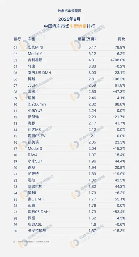 China 9 month car sale rank China 9 month car sale rank